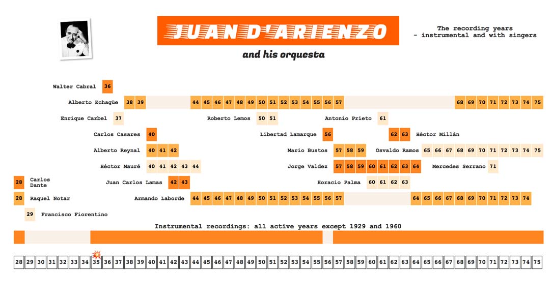 Screen shot of the D'Arienzo timeline