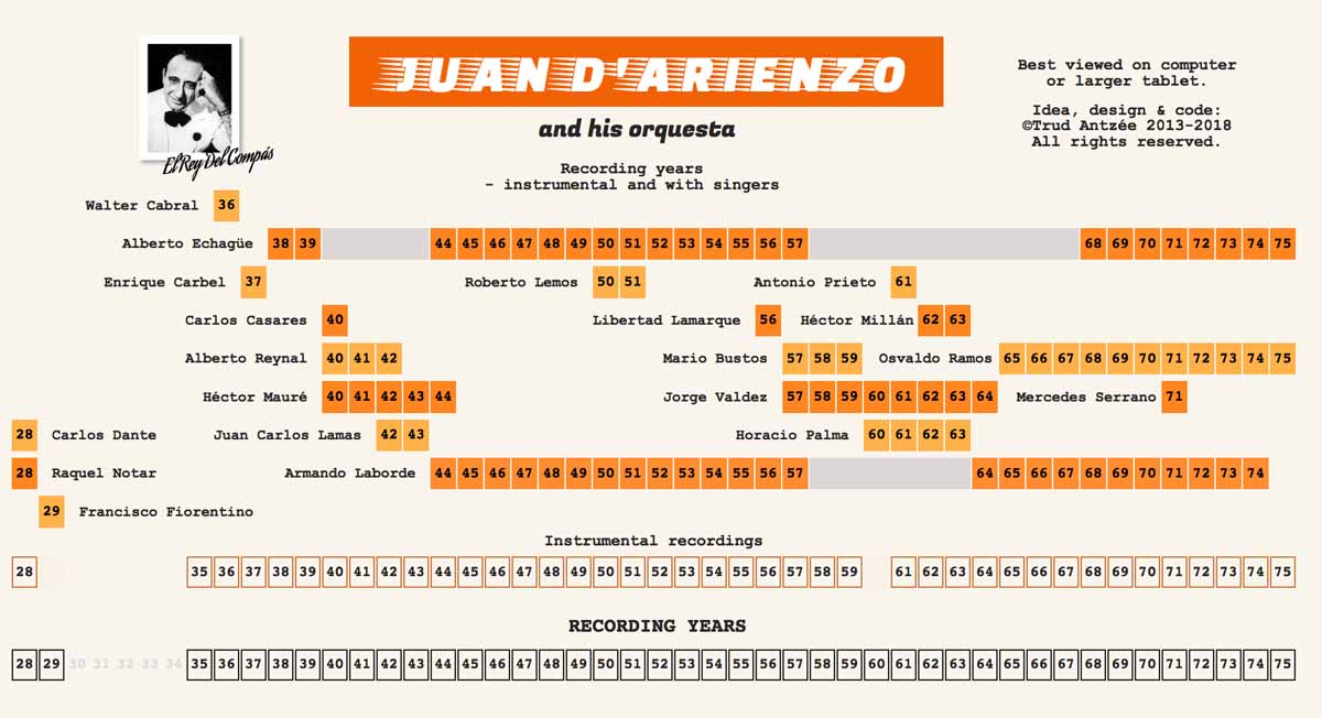 Screen shot of the D'Arienzo timeline