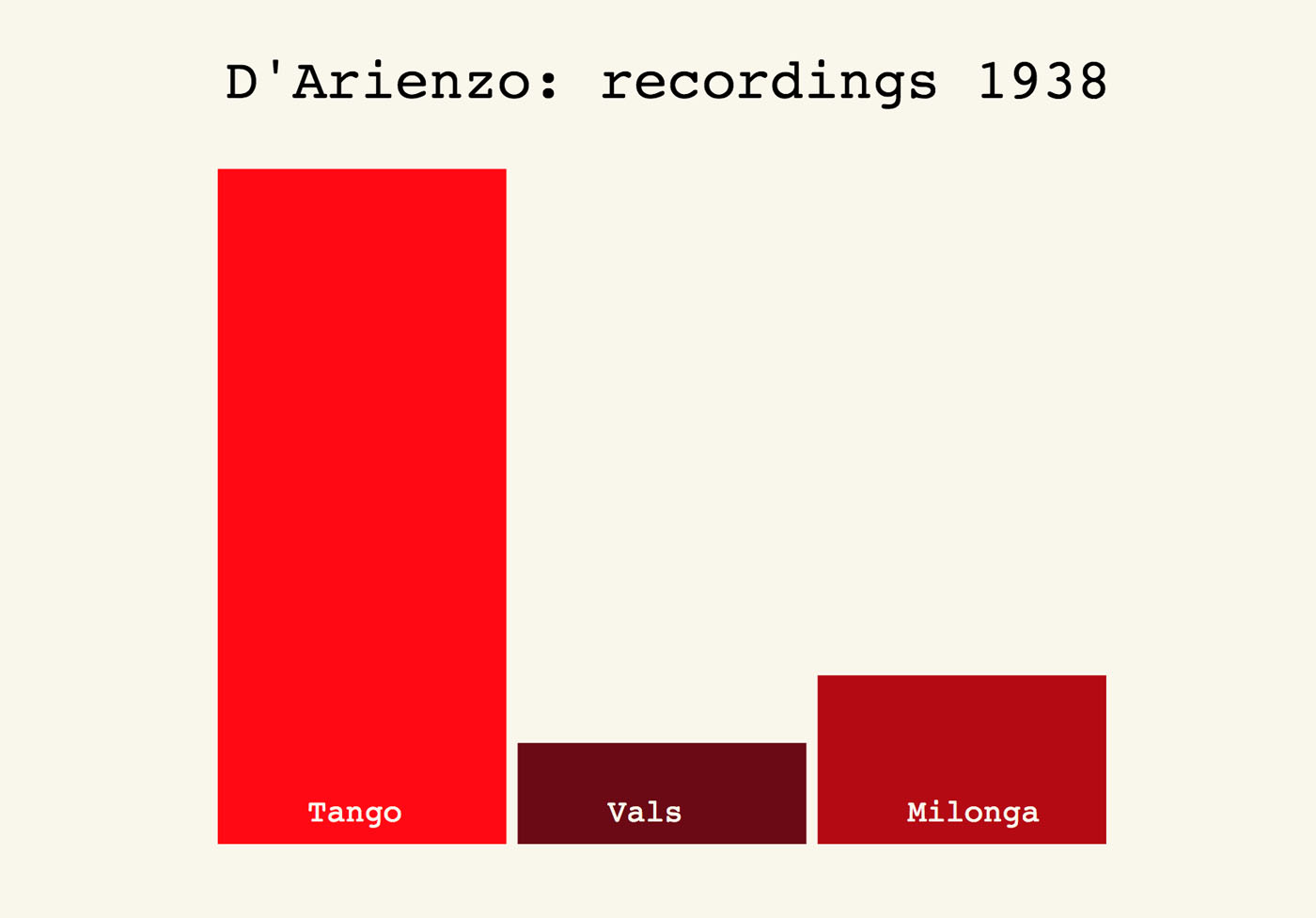 Image of a bar chart with three sections showing genres in D'Arienzo's recordings in 1938